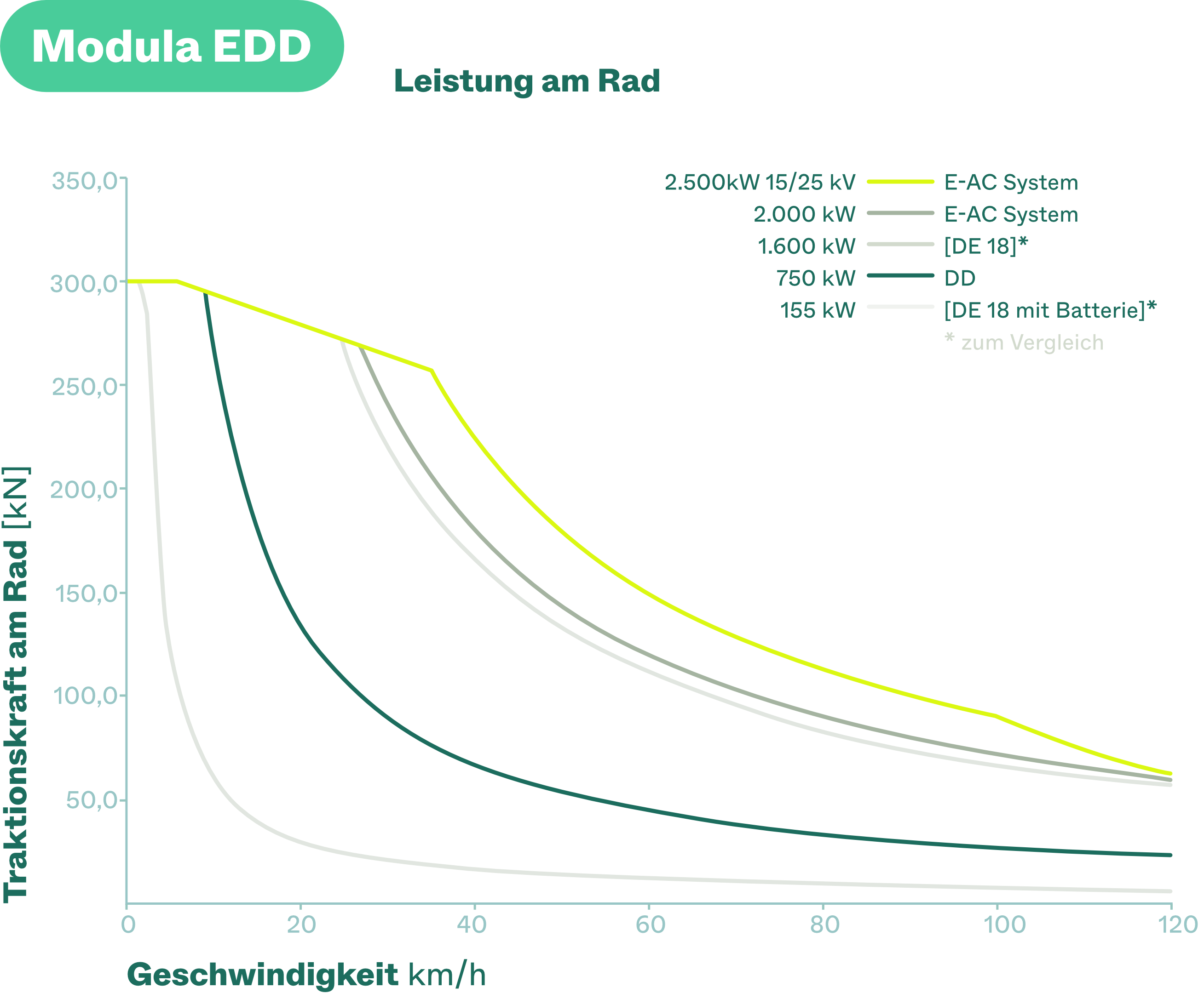 Modula EDD Diagram